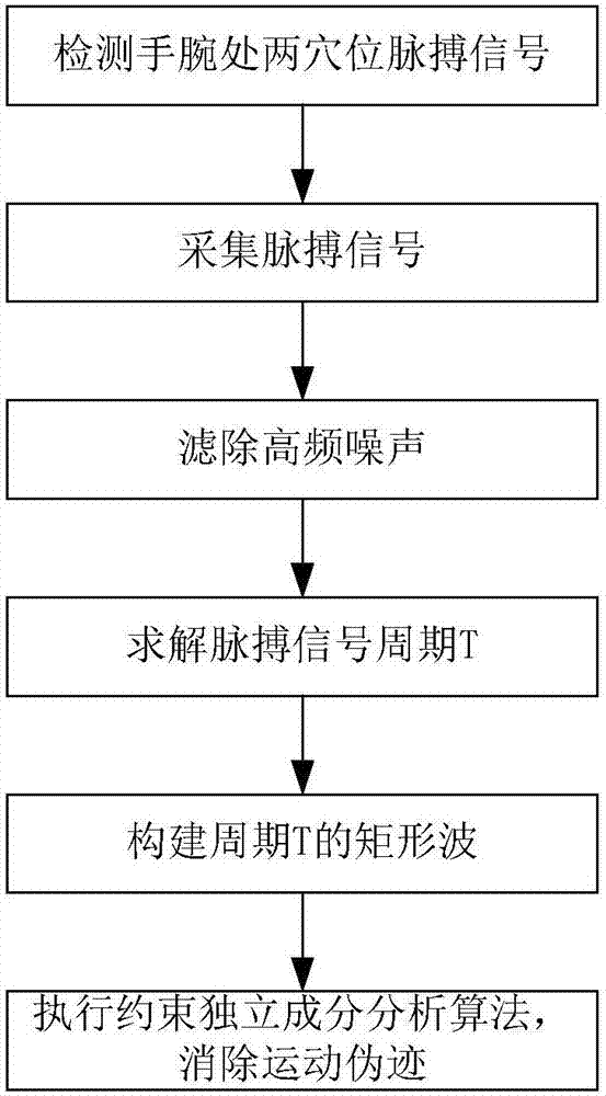 一种多点脉搏波检测方法及装置与流程