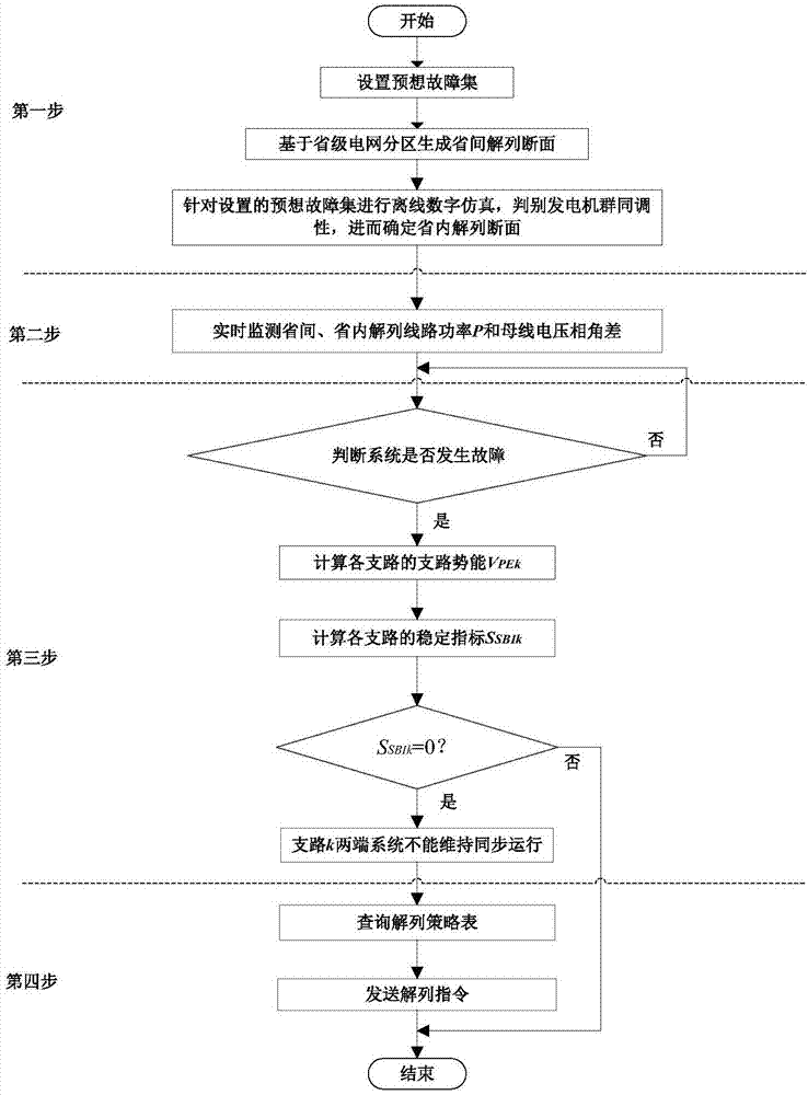 一种基于支路势能函数的电网失步解列方法与流程