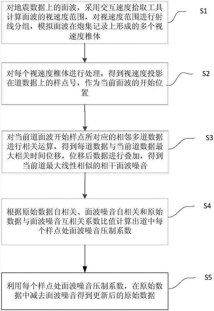 消除面波的锥体相干方法与流程