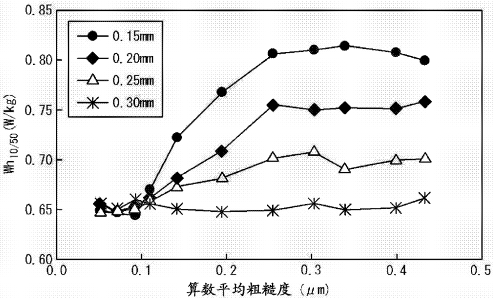 无方向性电磁钢板及其制造方法与流程