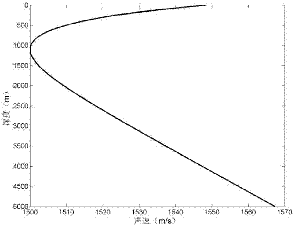 一种获得深海大深度声场水平纵向相关性的方法与流程