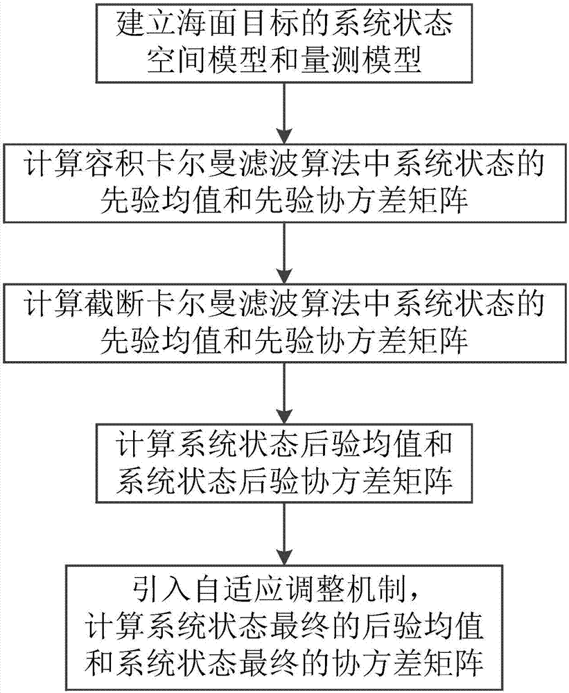 一种海面目标航向航速估算方法与流程