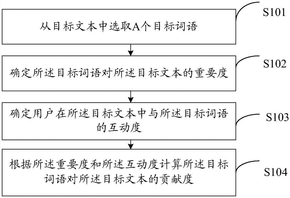 一种词语对文本贡献度的确定方法及装置与流程