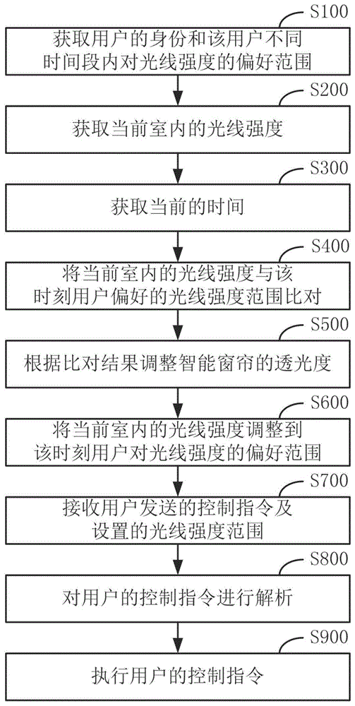 一种自动调节窗帘透光度的方法及智能窗帘与流程