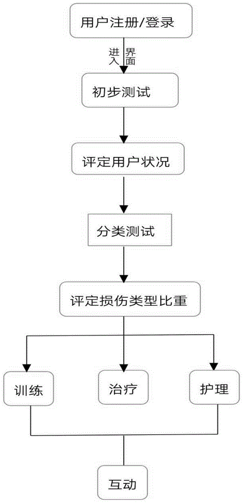 认知功能训练方法与流程