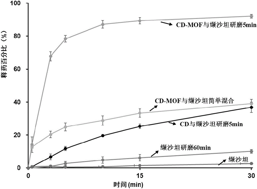 一种缬沙坦环糊精-金属有机骨架组合物及其制备方法与流程