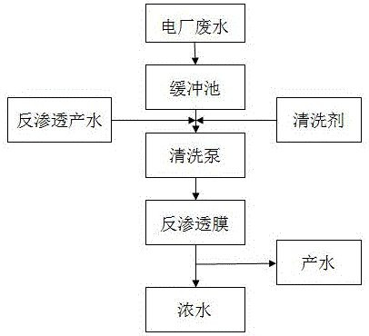 一种清洗剂组合和电厂废水反渗透膜的清洗方法与流程