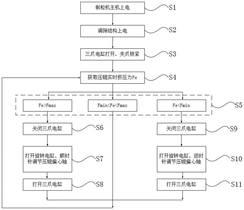 一种环模制粒机模辊间隙调整结构的控制方法及系统与流程