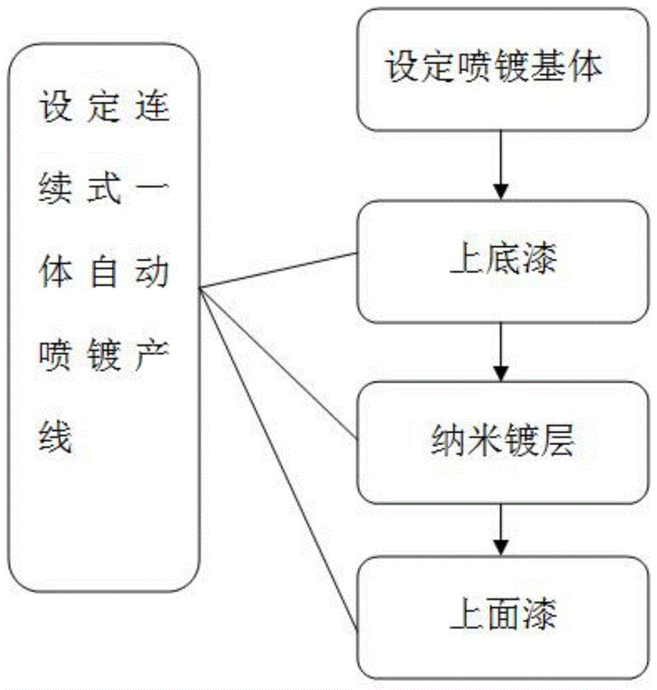 基于纳米水性漆应用的自动喷镀工艺的制作方法