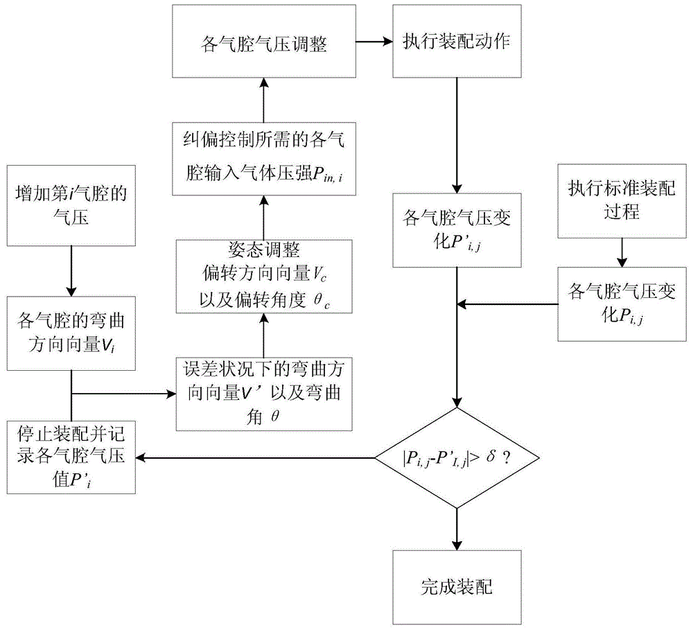 一种机器人装配姿态纠偏的软体致动器控制方法与流程