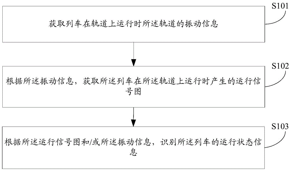 重载列车运行状态识别方法及装置与流程