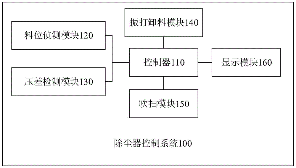 一种用于电子行业的除尘器控制系统的制作方法