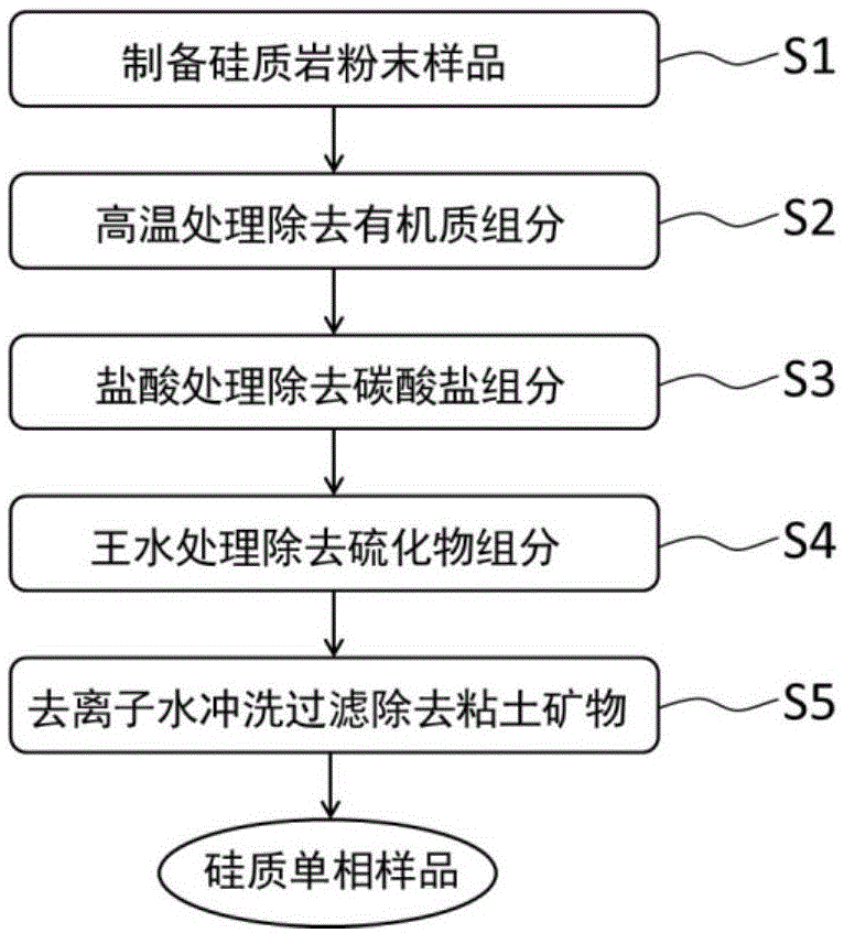 一种从硅质岩中提纯硅质单相的方法与流程