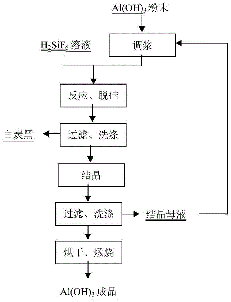 一种氟硅酸直接法生产氟化铝的方法与流程