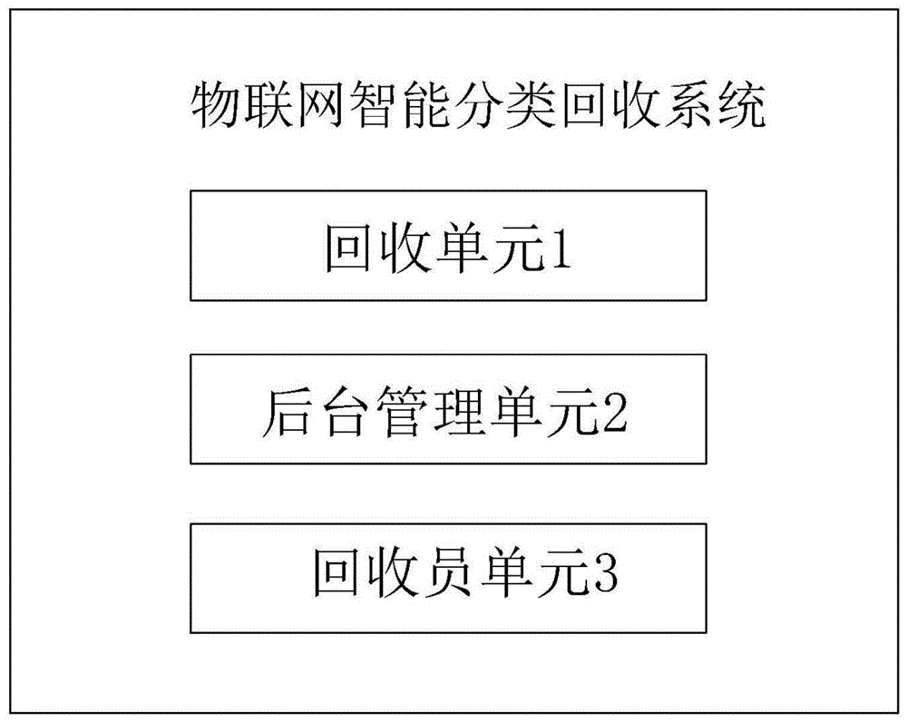 一种物联网智能分类回收系统及其投递回收流程的制作方法