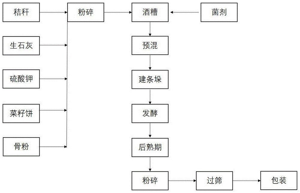 一种烟草专用酒糟-秸秆生物有机肥及其生产方法与流程