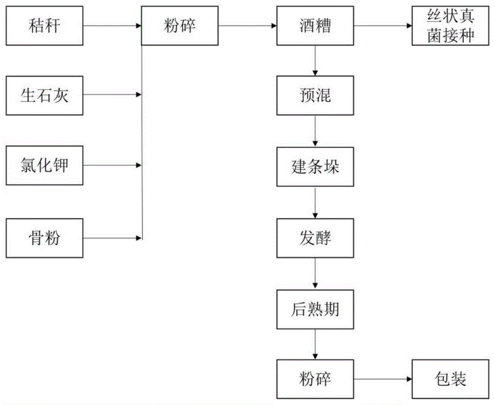 一种茶树专用酒糟有机肥及其生产方法与流程