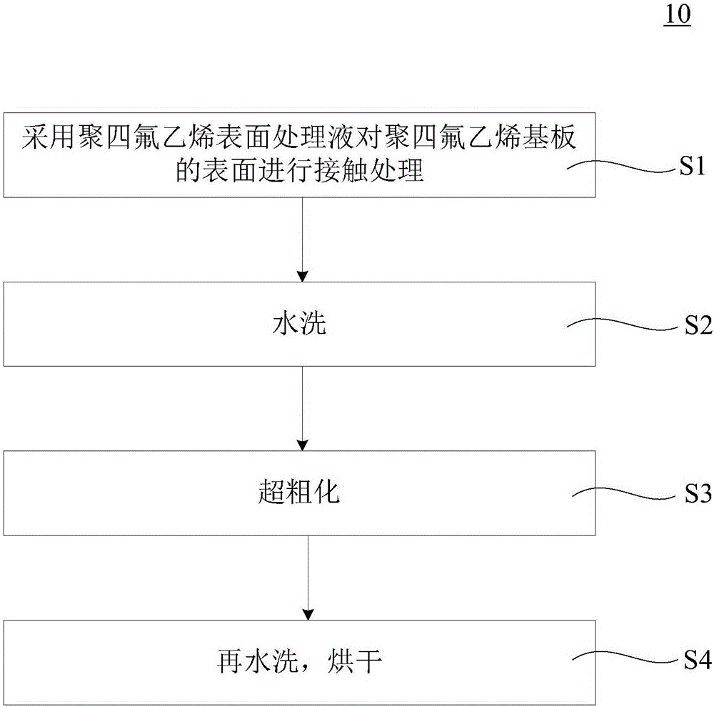 聚四氟乙烯表面处理液及防焊前处理方法与流程