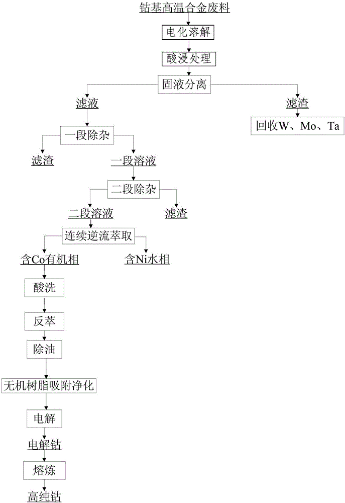 一种从钴基高温合金废料中回收制备高纯钴的方法与流程