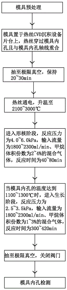 一种纳米金刚石涂层的制备方法与流程