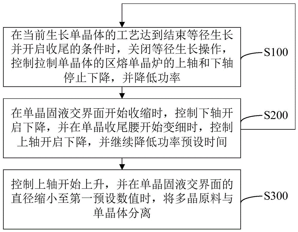 区熔硅单晶收尾方法和拉制方法与流程