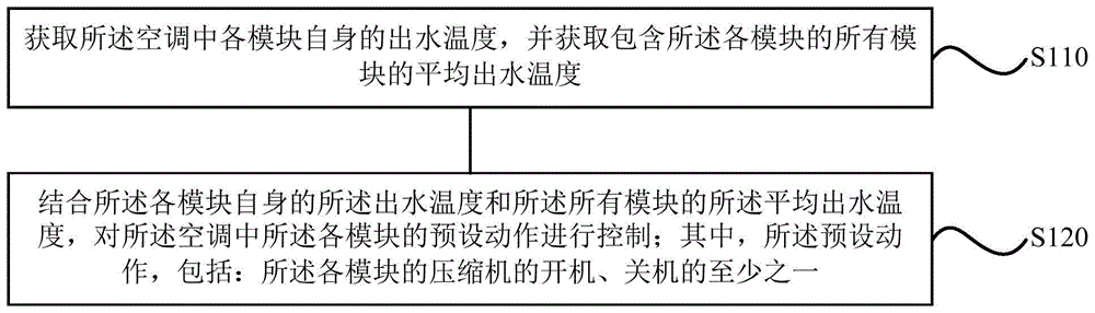 一种空调的控制方法、装置及空调与流程