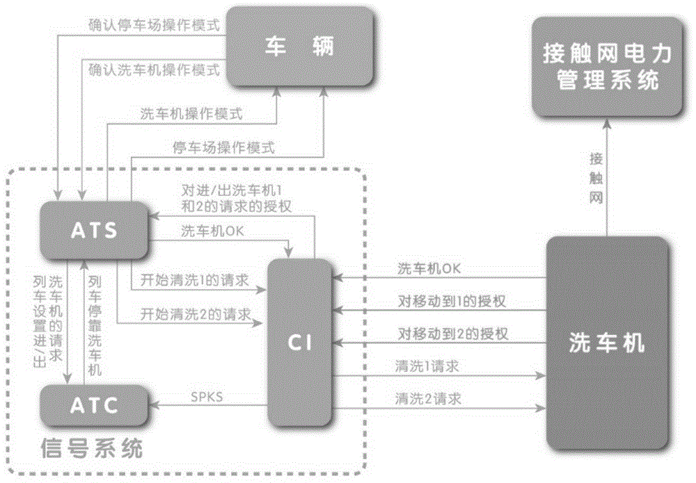 一种列车全自动主动洗车方法及装置与流程