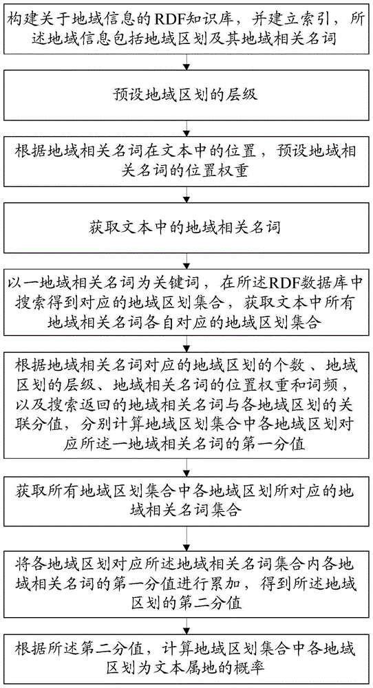 基于RDF知识库的文本地域判断方法及其系统与流程