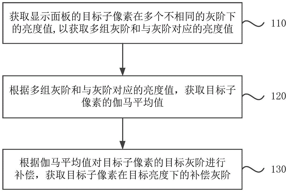 一种显示面板的灰阶补偿方法、装置和系统与流程