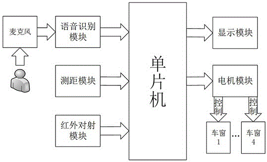 一种能识别升降高度语音和防夹的汽车车窗控制系统的制作方法