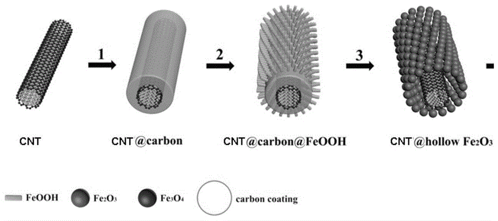 一种Fe2O3纳米碳复合材料及其制备方法和应用与流程