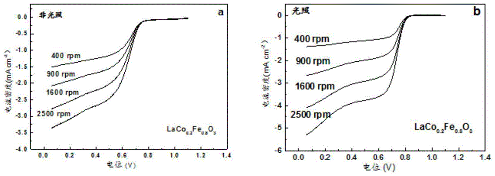 一种提升B位掺杂型钙钛矿催化剂电化学性能的处理方法与流程