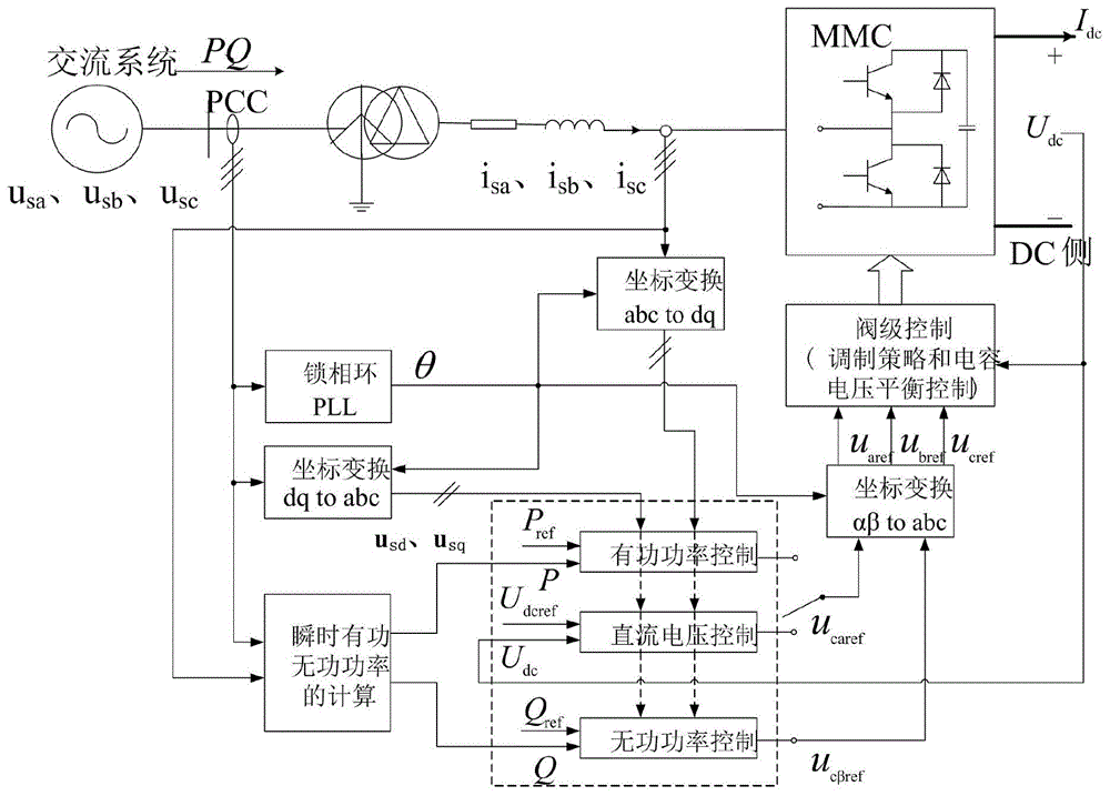 一种基于比例谐振控制器的VSC-HVDC系统控制方法与流程