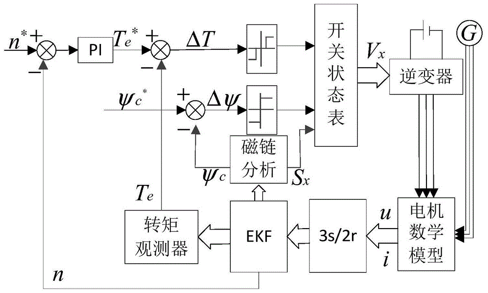 一种基于扩展卡尔曼滤波的无速度传感器BDFIM直接转矩控制方法与流程