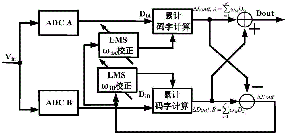 一种基于最小均方算法的数字后台校正方法与流程