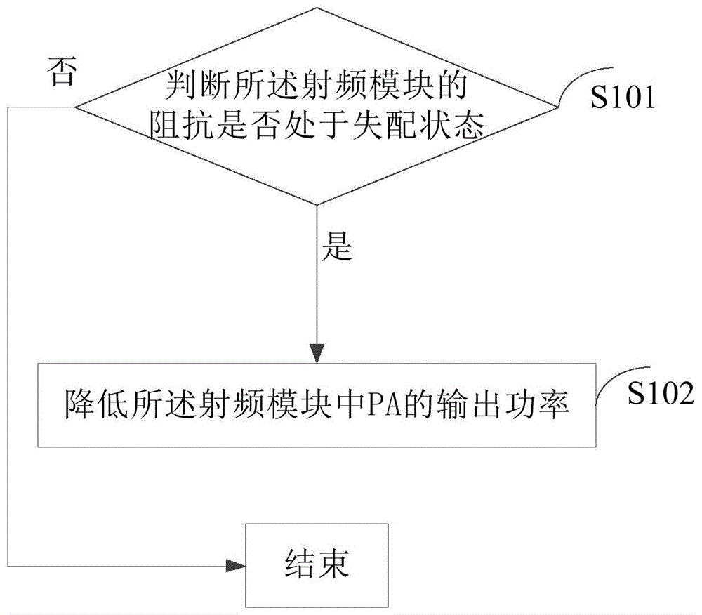 保护PA的方法和装置与流程