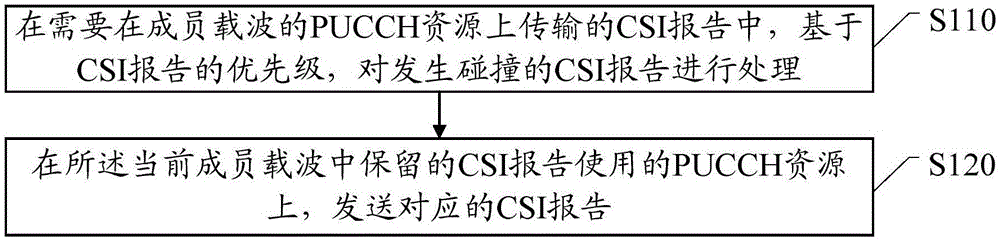 CSI报告的传输方法、终端设备和网络设备与流程