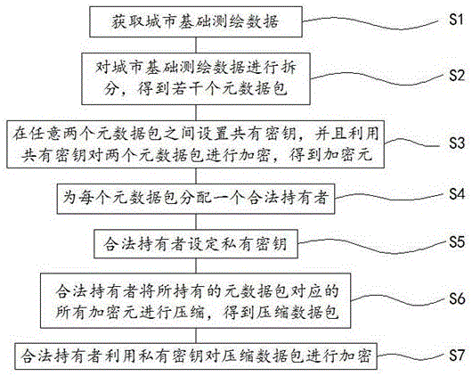 一种城市基础测绘数据保密处理方法与流程