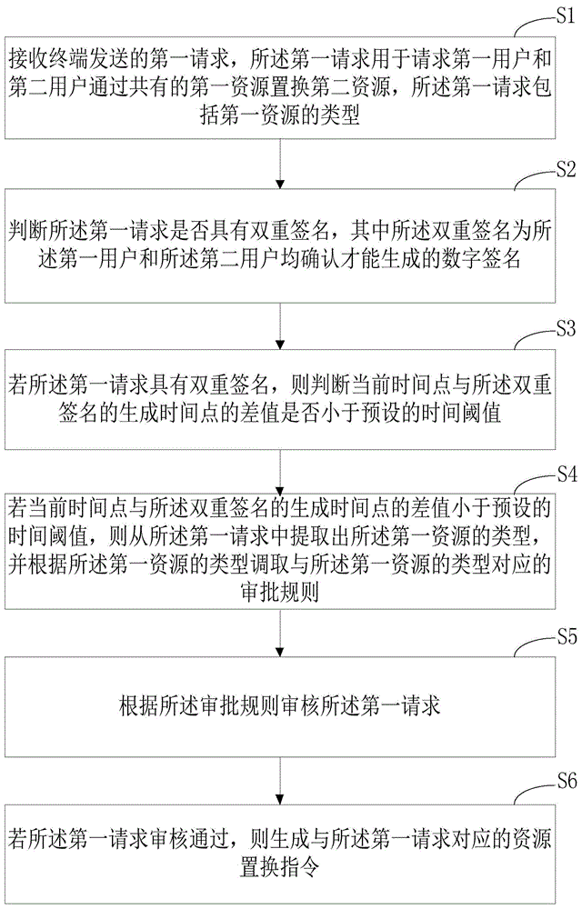 基于双重签名的资源置换方法、装置和计算机设备与流程