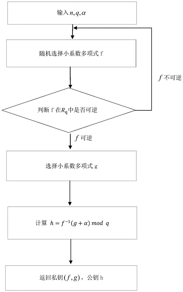 一种基于格的数字签名方法与流程