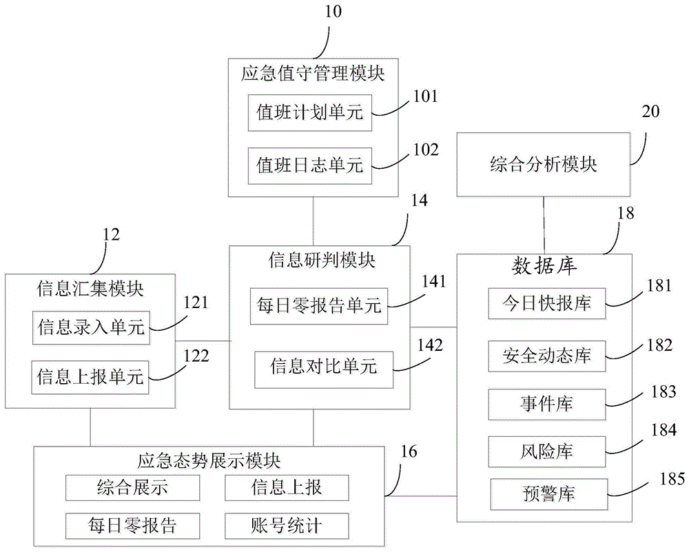 网络安全应急信息汇集分析系统的制作方法