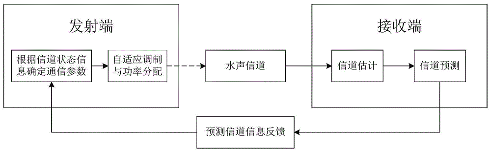 一种自适应水声通信方法与流程