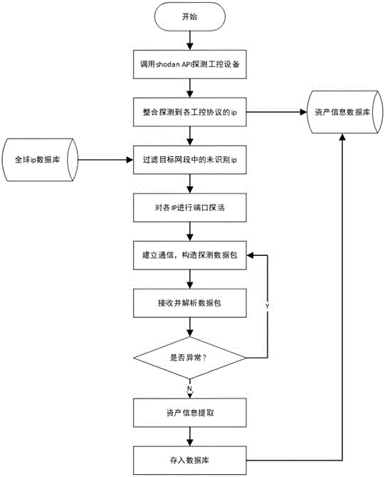 一种基于过滤技术的工控设备资产探测方法与流程