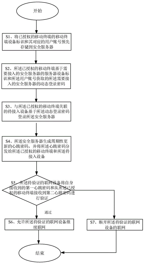 一种基于双因素认证管理设备连接安全服务器的方法和系统与流程