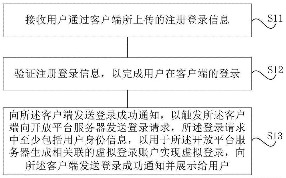 通过第三方服务器登录开放平台的方法与流程