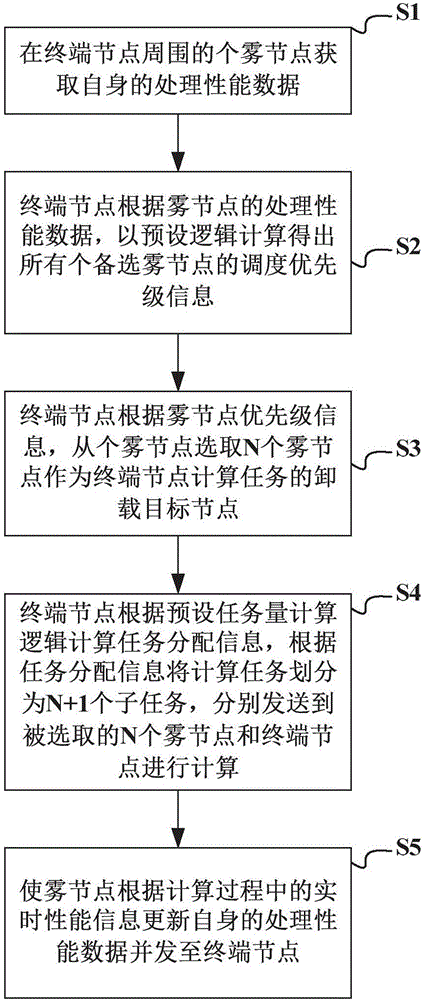 网络节点间计算任务卸载平衡方法、系统、介质及设备与流程