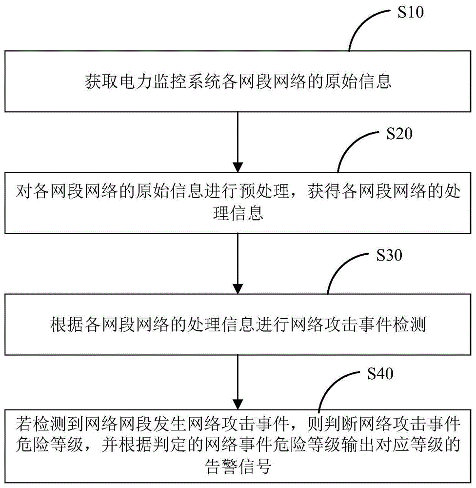 电力监控系统安全防护告警方法与流程