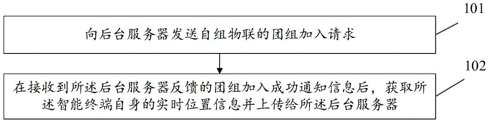 自组织物联的旅游团组信息处理、智能终端、后台服务器及系统的制作方法