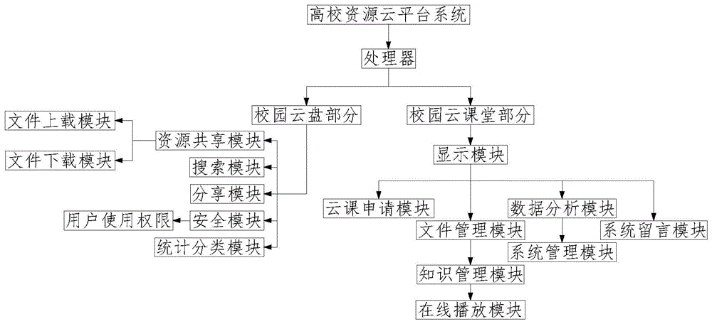 基于H3C-CAS云平台的资源共享系统及方法与流程