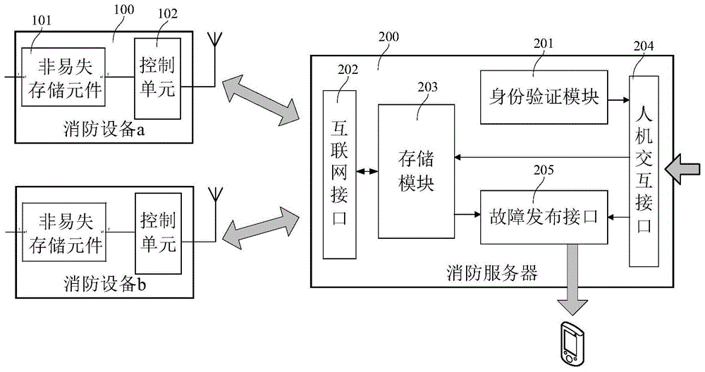 针对消防设备的远程维护方法及系统与流程